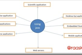 What is Java