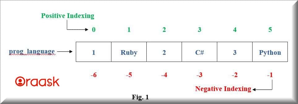 Python lists with positive and negative indexing