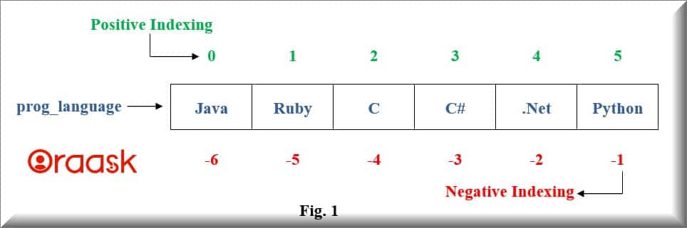 Tuple with positive and negative indexing