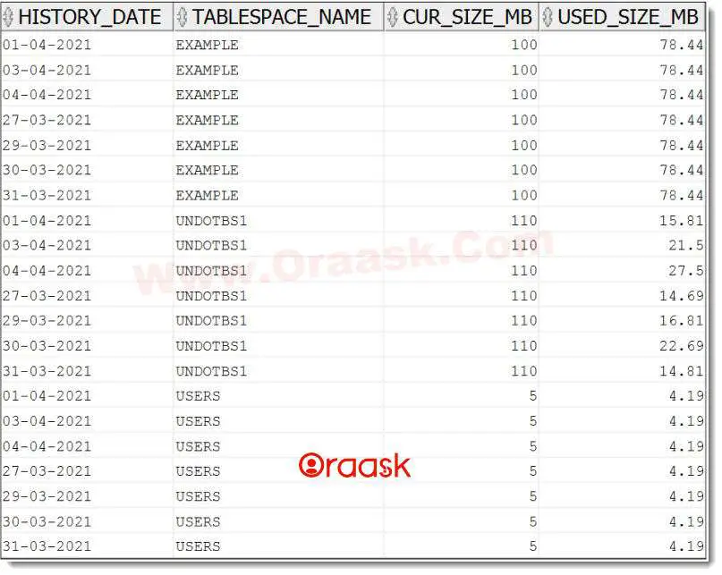 Check Tablespace Growth in Oracle