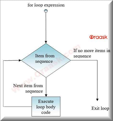 Python For Loop Figure 1