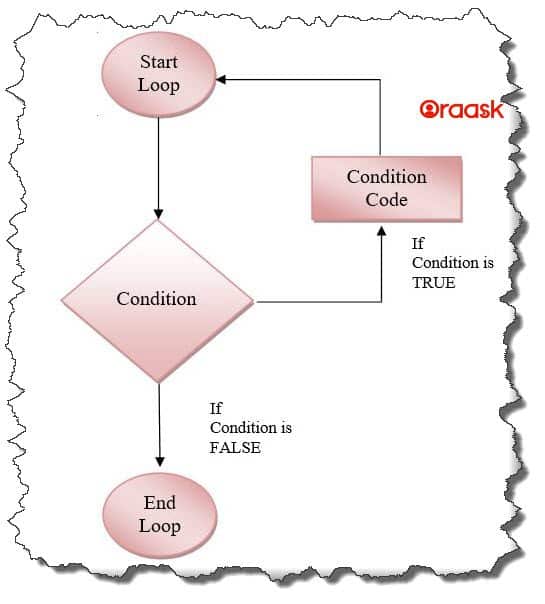 Python Loop Statement Figure 1