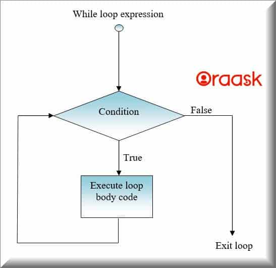 Python While Loop Figure1