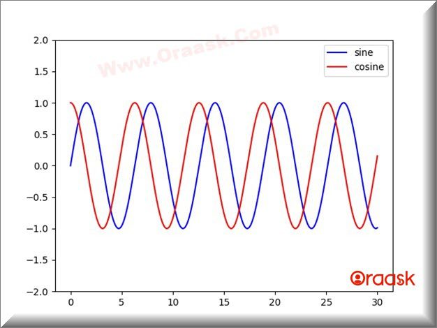 How to use matplotlib legend Fig4