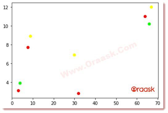 Scatter Plot using Matplotlib in Python Fig3