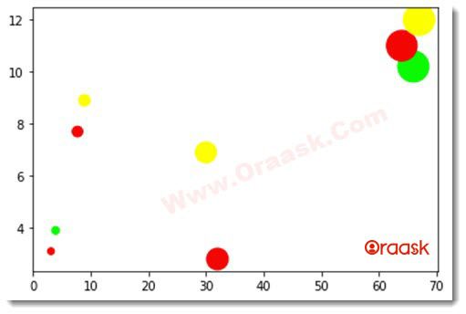 Scatter Plot using Matplotlib in Python Fig4