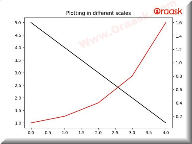 plot Multiple Graphs in Python Matplotlib Fig6