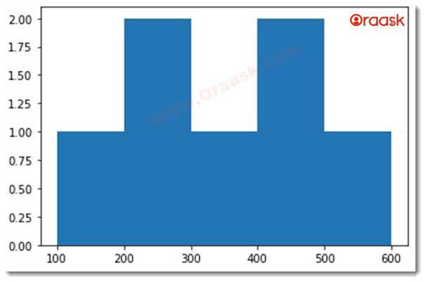 Change the bin size of Histogram in Python Matplotlib Figure 1