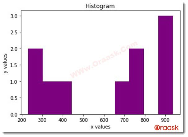 Change the bin size of Histogram in Python Matplotlib Figure 2