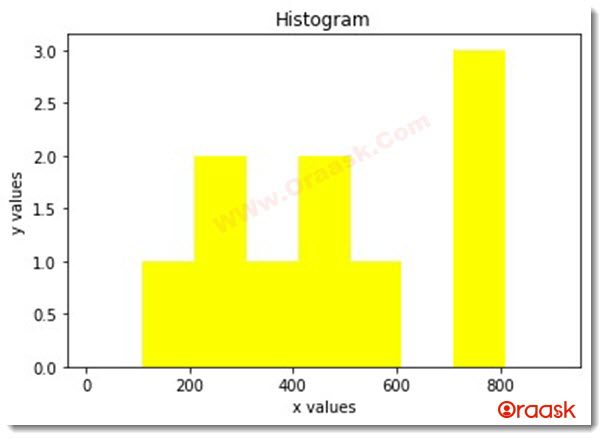 Change the bin size of Histogram in Python Matplotlib Figure 3