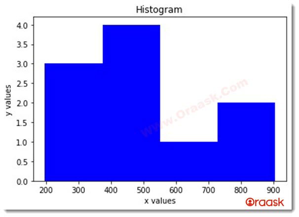 Change the bin size of Histogram in Python Matplotlib Figure 4