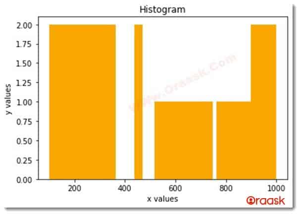Change the bin size of Histogram in Python Matplotlib Figure 5