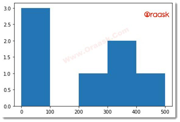 Matplotlib Histogram Figure1