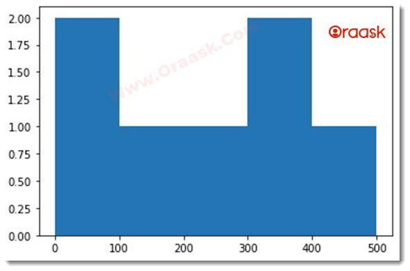 Matplotlib Histogram Figure2