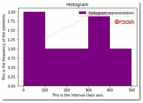 Matplotlib Histogram Figure3