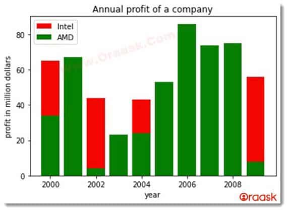 Matplotlib Multiple Bar Chart Figure2