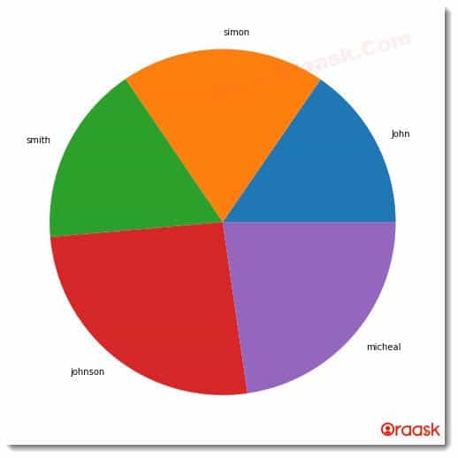 Matplotlib Pie Chart Figure1