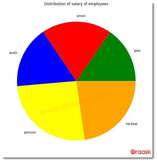 Matplotlib Pie Chart Figure2