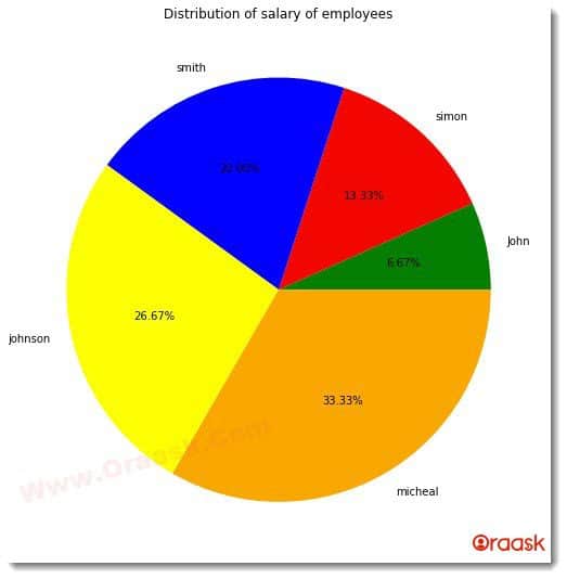 Matplotlib Pie Chart Figure3