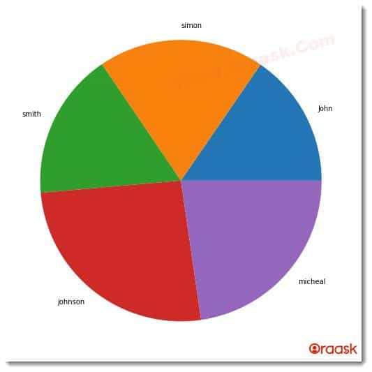 Matplotlib Pie Chart Figure4