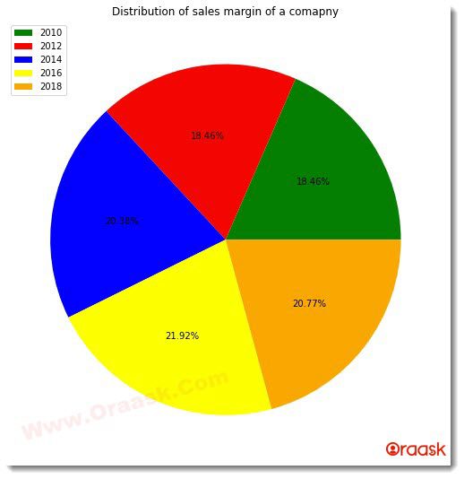 Matplotlib Pie Chart Figure5