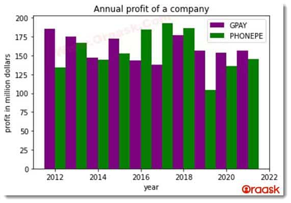 Matplotlib Side by Side Bar Chart Figure1