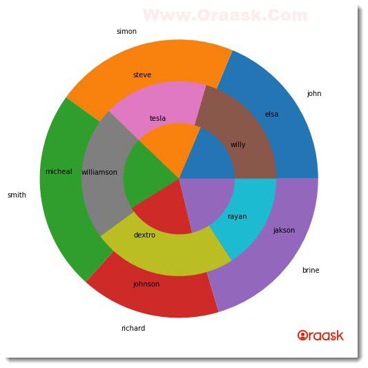 Plot a Nested Pie Chart in Matplotlib Figure1