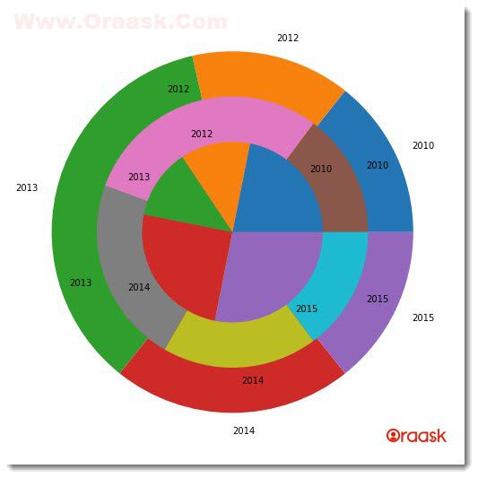 Plot a Nested Pie Chart in Matplotlib Figure3