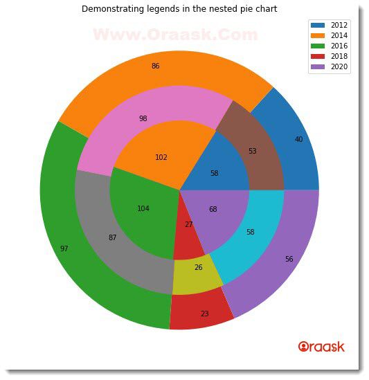 Plot a Nested Pie Chart in Matplotlib Figure7