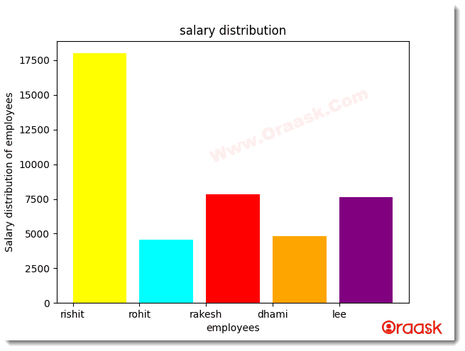 Python Matplotlib Bar Chart Figure11