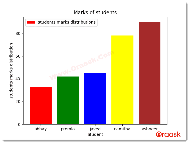 Python Matplotlib Bar Chart Figure2