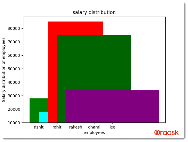 Python Matplotlib Bar Chart Figure9