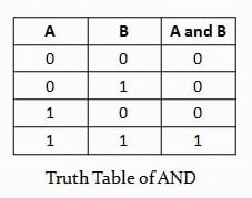 AND Operator Truth Table Figure 1