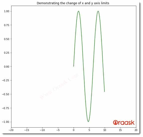 Change x-axis and y-axis Limits in Matplotlib Figure1