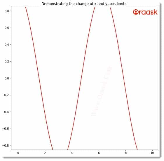 Change x-axis and y-axis Limits in Matplotlib Figure2