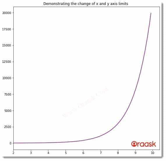 Change x-axis and y-axis Limits in Matplotlib Figure3