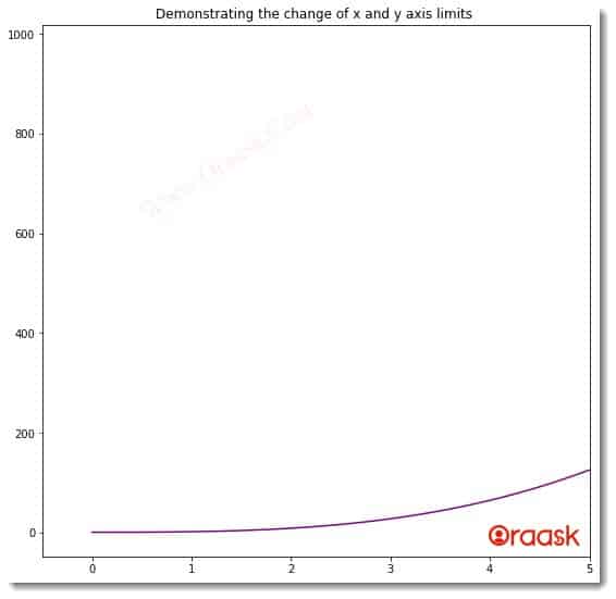 Change x-axis and y-axis Limits in Matplotlib Figure4