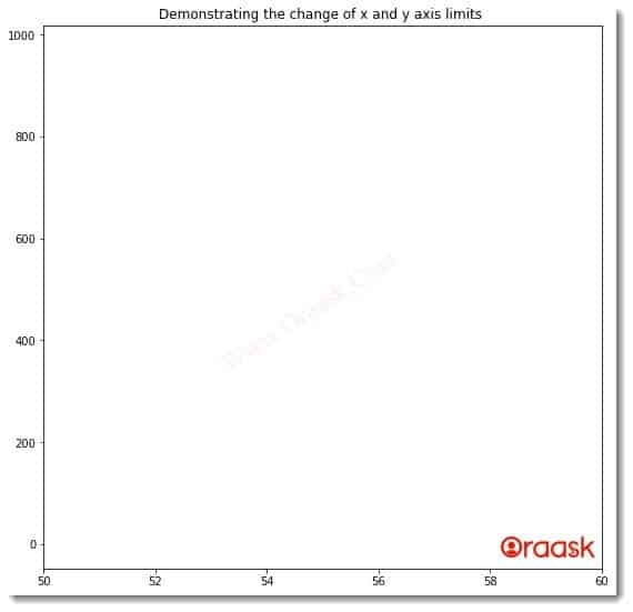 Change x-axis and y-axis Limits in Matplotlib Figure5