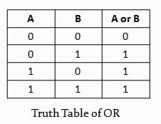 OR Operator Truth Table Figure 2