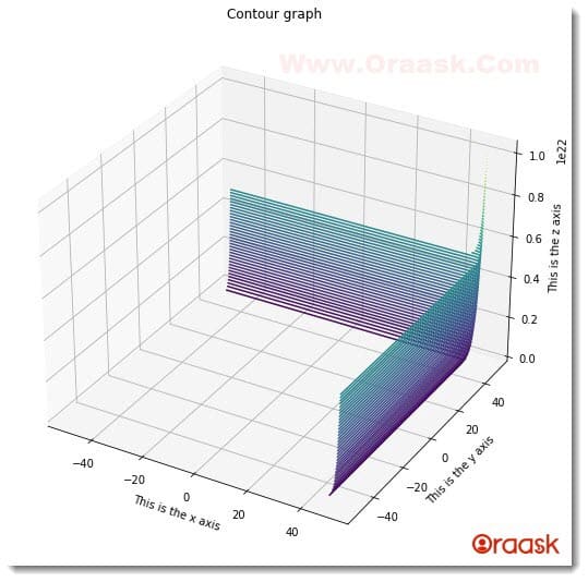 Plot 3D Contour Graph in Matplotlib Figure2