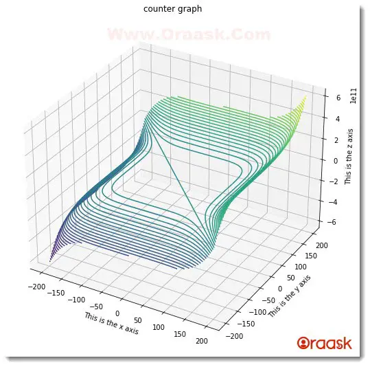 Plot 3D Contour Graph in Matplotlib Figure3
