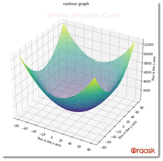Plot 3D Contour Graph in Matplotlib Figure4