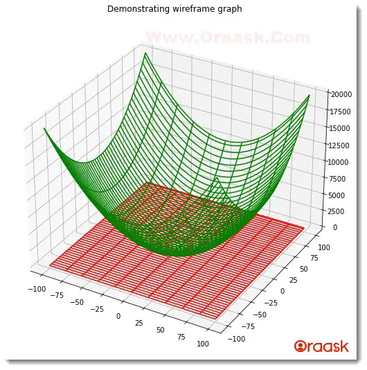 Plot 3D Wireframe Graph in Matplotlib Figure2