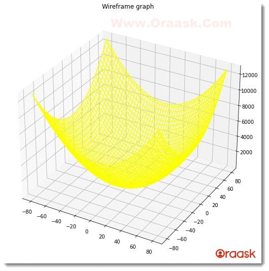 Plot 3D Wireframe Graph in Matplotlib Figure3