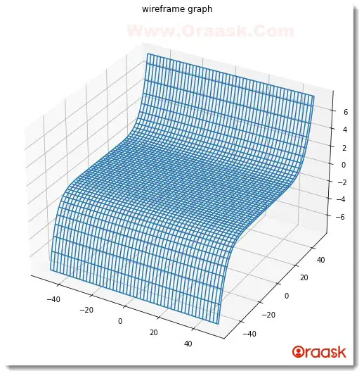 Plot 3D Wireframe Graph in Matplotlib Figure4