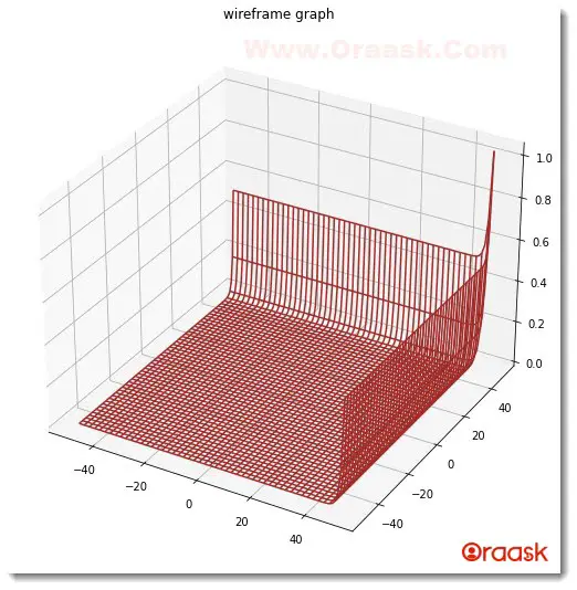 Plot 3D Wireframe Graph in Matplotlib Figure5