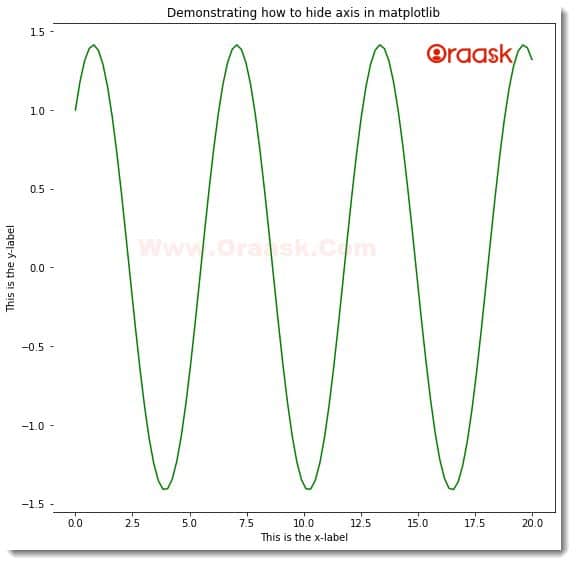 Remove the Top Left Right and Bottom Axis in Matplotlib Figure1