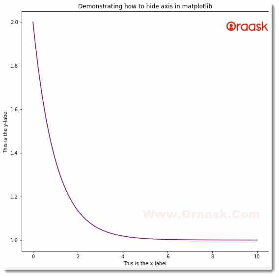 Remove the Top Left Right and Bottom Axis in Matplotlib Figure5