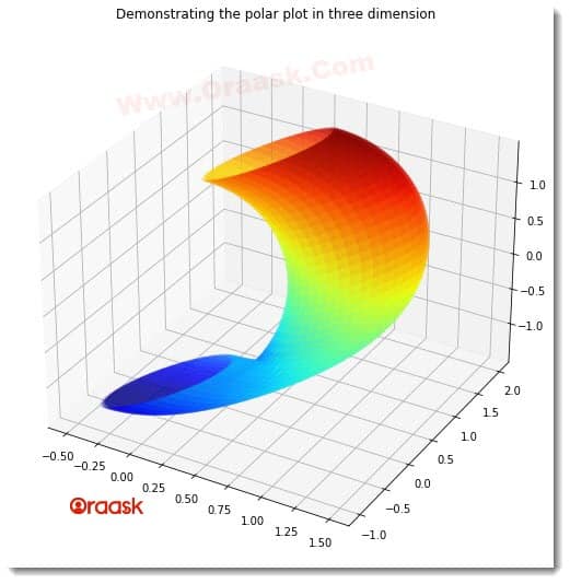 Draw 3D Polar Plot in Matplotlib Figure 1