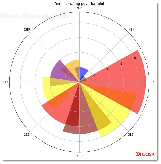 Draw a Polar Bar Plot in Matplotlib Figure 1